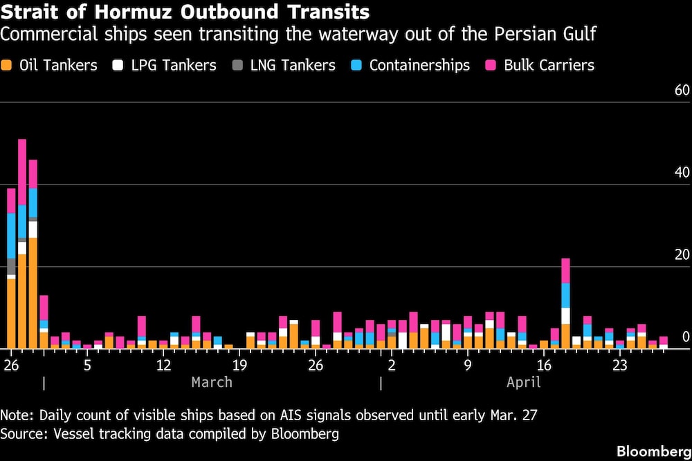 Strait of Hormuz Outbound Transits | Commercial ships seen transiting the waterway out of the Persian Gulf Strait of Hormuz Outbound Transits | Commercial ships seen transiting the waterway out of the Persian Gulf