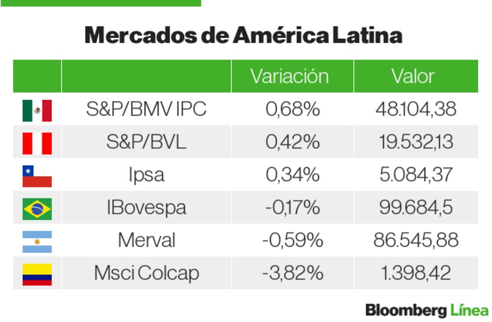Mercados LatAm Mercados LatAm