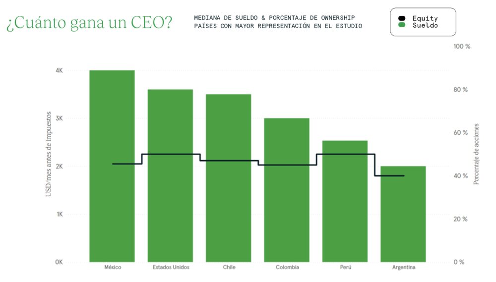 Estudio de Salarios de Startups en LatAm Estudio de Salarios de Startups en LatAm