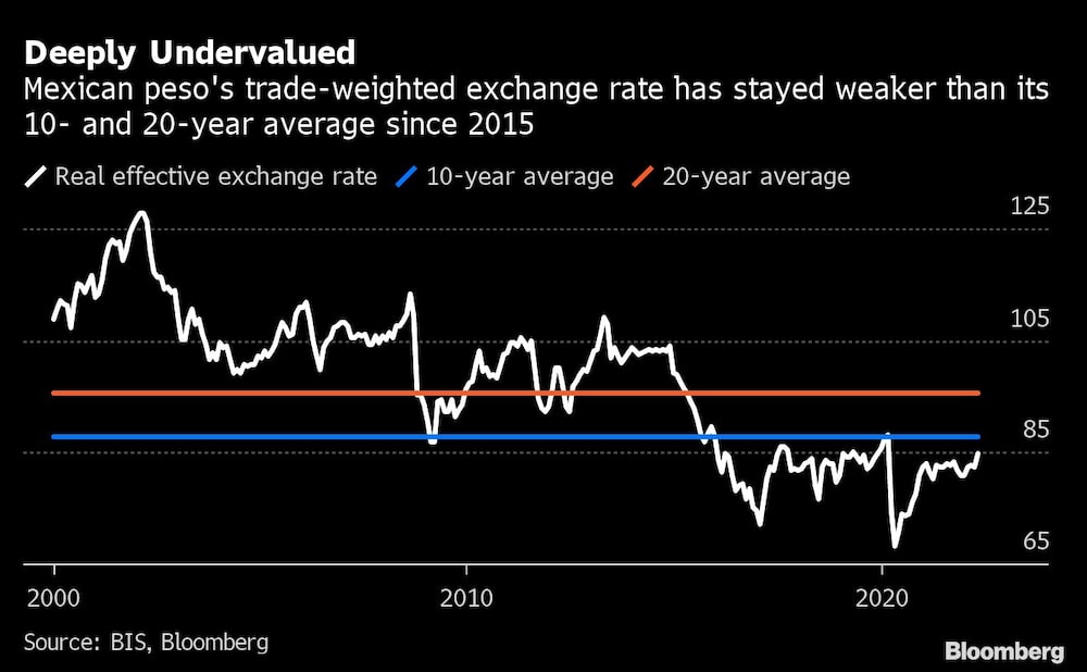 Deeply Undervalued | Mexican peso's trade-weighted exchange rate has stayed weaker than its 10- and 20-year average since 2015 Deeply Undervalued | Mexican peso's trade-weighted exchange rate has stayed weaker than its 10- and 20-year average since 2015