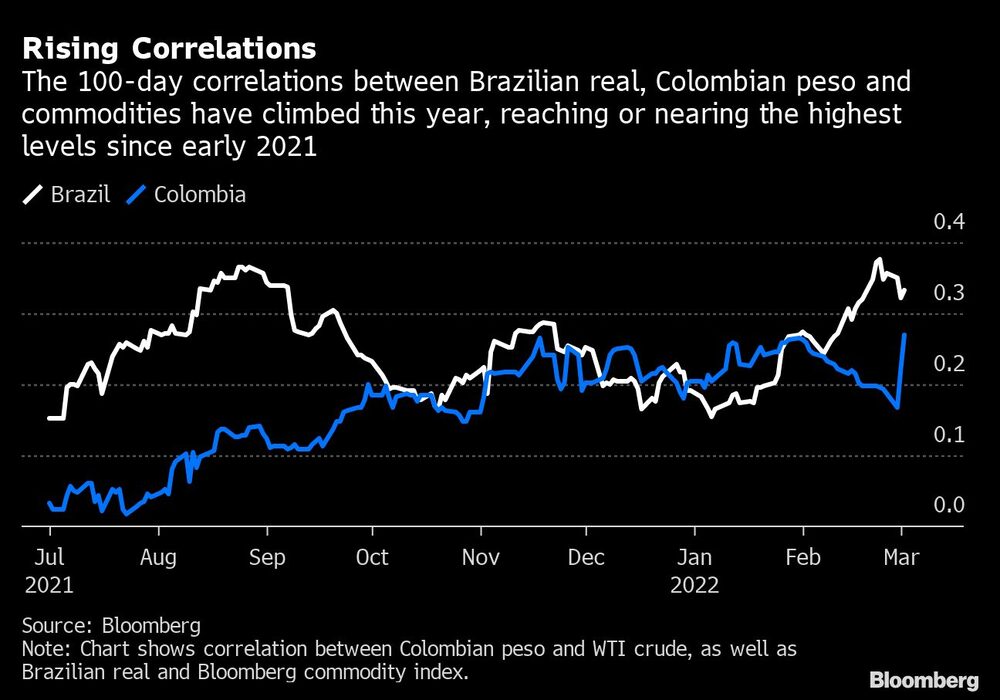 Las correlaciones a 100 días entre el real brasileño, el peso colombiano y las materias primas han subido este año Las correlaciones a 100 días entre el real brasileño, el peso colombiano y las materias primas han subido este año
