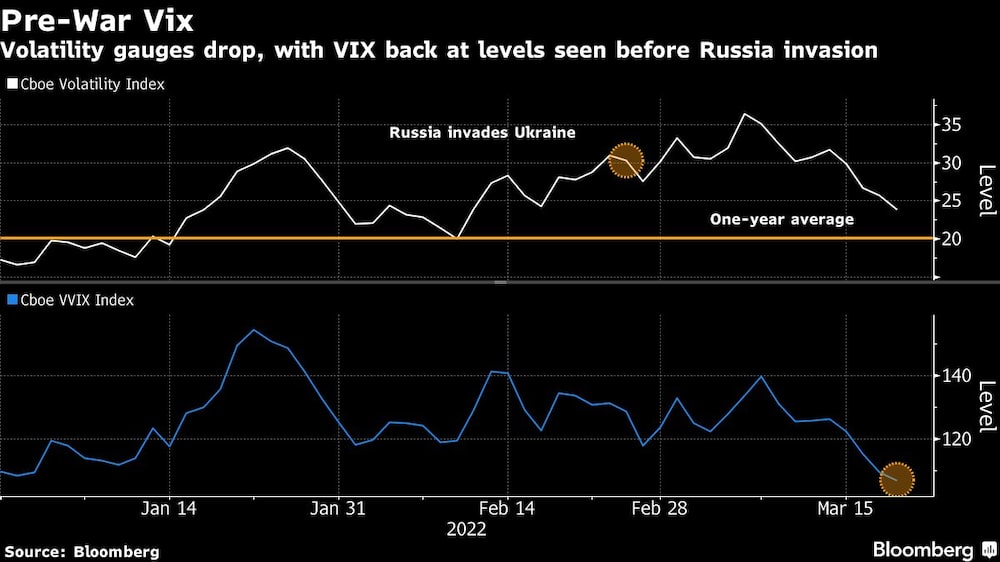 Los indicadores de volatilidad caen, y el VIX vuelve a niveles anteriores a la invasión de Rusia Los indicadores de volatilidad caen, y el VIX vuelve a niveles anteriores a la invasión de Rusia