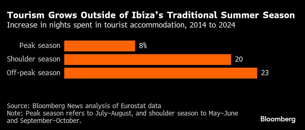 El turismo crece fuera de la temporada tradicional de verano de Ibiza. El turismo crece fuera de la temporada tradicional de verano de Ibiza.