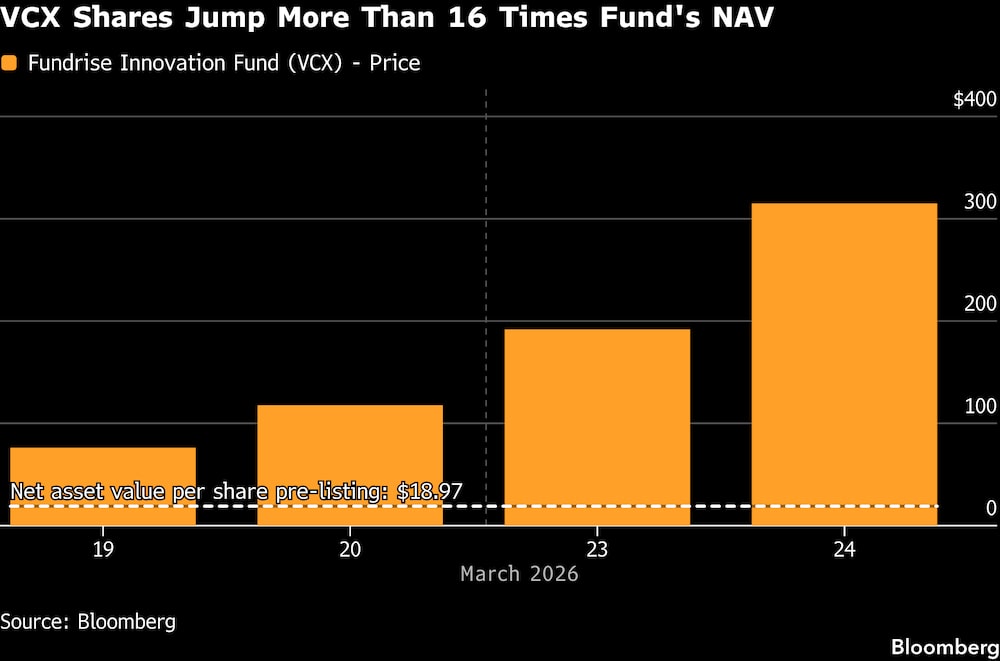 Las acciones de VCX se disparan hasta superar en más de 16 veces el valor liquidativo del fondo. Las acciones de VCX se disparan hasta superar en más de 16 veces el valor liquidativo del fondo.