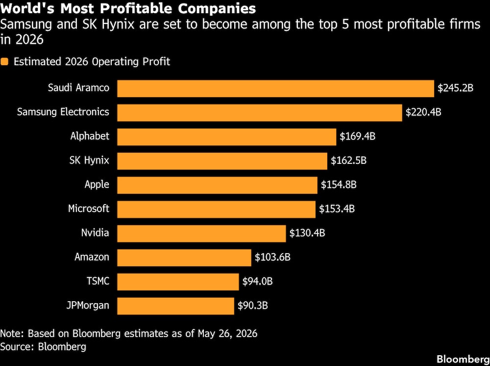 Samsung y SK Hynix se encaminan a convertirse en dos de las 5 empresas más rentables en 2026. Samsung y SK Hynix se encaminan a convertirse en dos de las 5 empresas más rentables en 2026.
