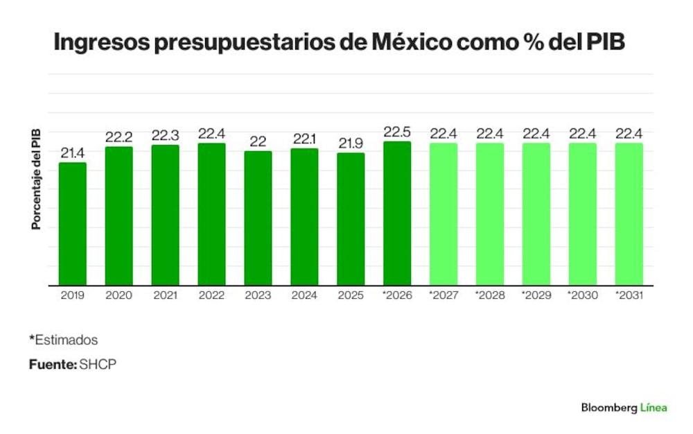 Ingresos presupuestarios Ingresos presupuestarios