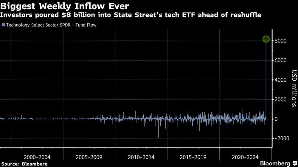 La mayor afluencia semanal de la historia.
Los inversores invierten US$8.000 millones en el ETF tecnológico de State Street antes de la reestructuración. La mayor afluencia semanal de la historia.
Los inversores invierten US$8.000 millones en el ETF tecnológico de State Street antes de la reestructuración.