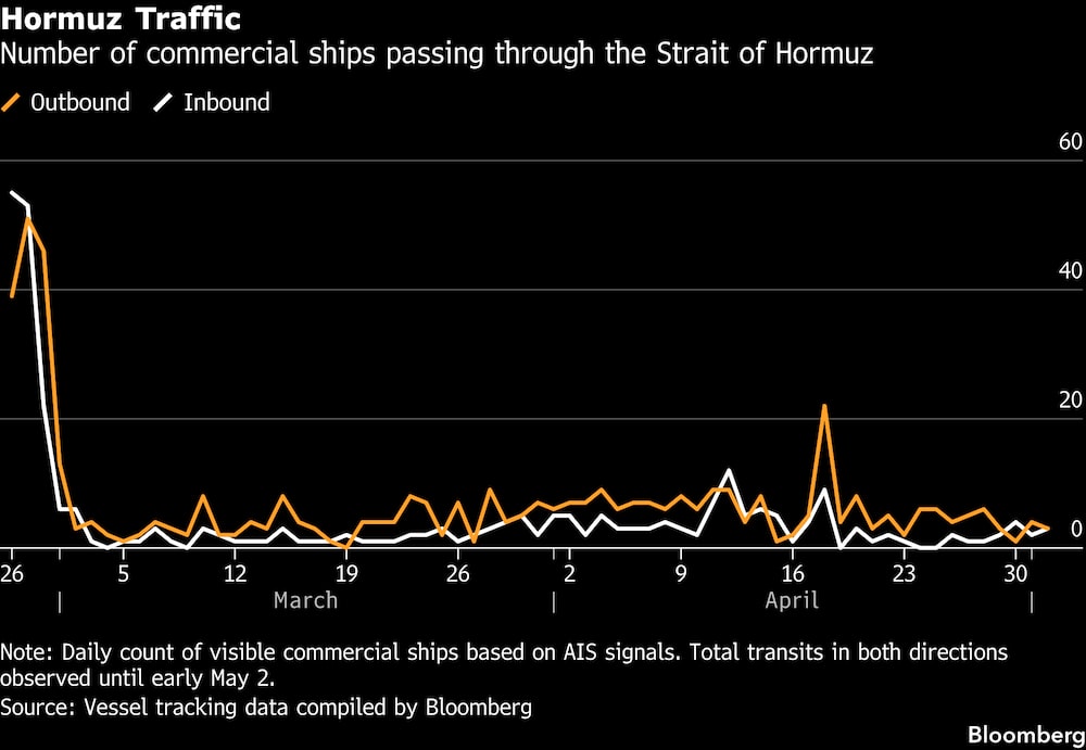 Número de buques comerciales que atraviesan el estrecho de Ormuz. Número de buques comerciales que atraviesan el estrecho de Ormuz.