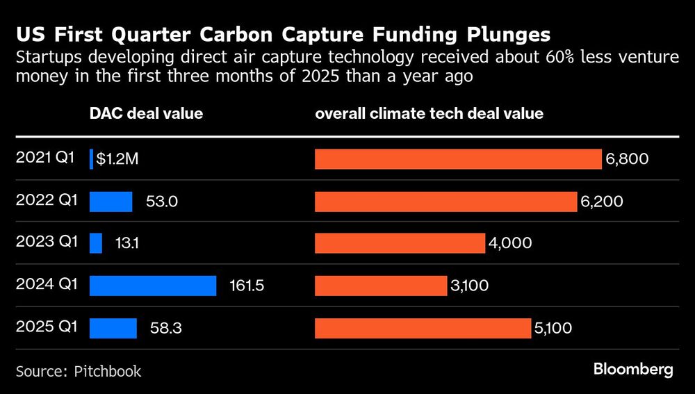 US First Quarter Carbon Capture Funding Plunges | Startups developing direct air capture technology received about 60% less venture money in the first three months of 2025 than a year ago US First Quarter Carbon Capture Funding Plunges | Startups developing direct air capture technology received about 60% less venture money in the first three months of 2025 than a year ago