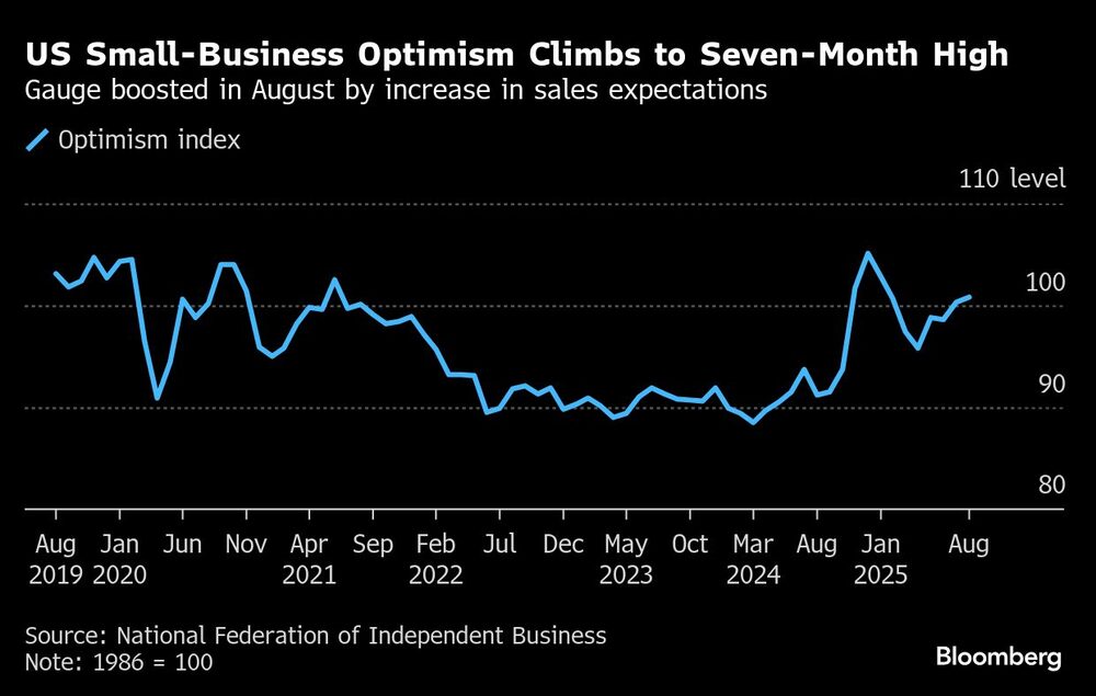 US Small-Business Optimism Climbs to Seven-Month High | Gauge boosted in August by increase in sales expectations US Small-Business Optimism Climbs to Seven-Month High | Gauge boosted in August by increase in sales expectations