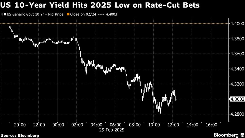 US 10-Year Yield Hits 2025 Low on Rate-Cut Bets US 10-Year Yield Hits 2025 Low on Rate-Cut Bets