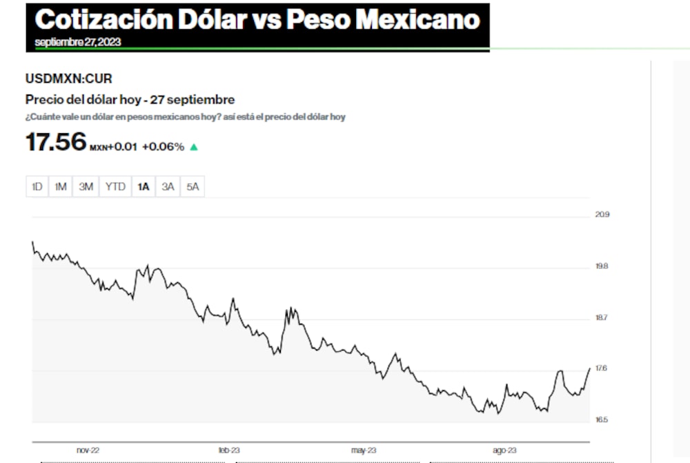 Cotización dólar vs. peso mexicano, 27 de septiembre Cotización dólar vs. peso mexicano, 27 de septiembre