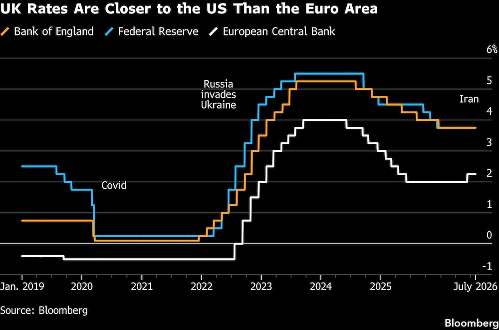 UK Rates Are Closer to the US Than the Euro Area UK Rates Are Closer to the US Than the Euro Area