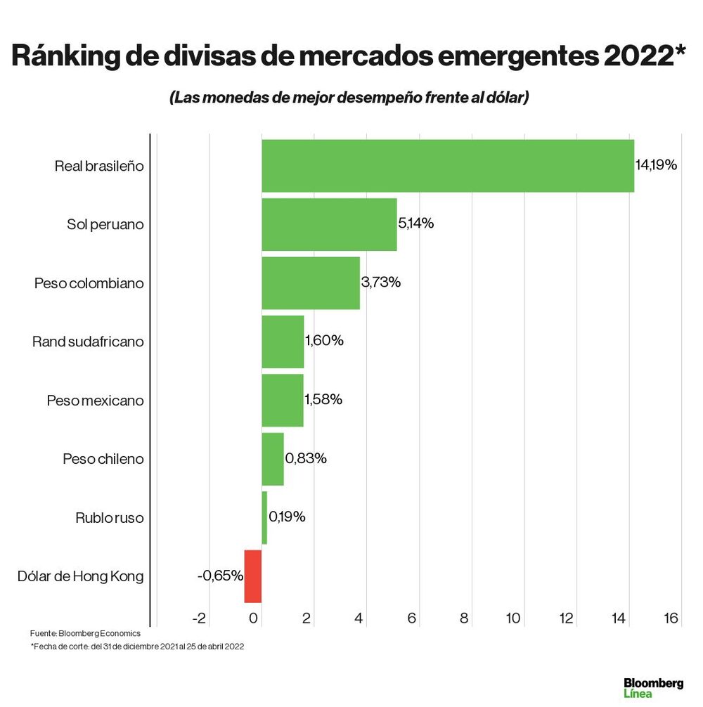 Dólar hoy en América Latina: Así va el ránking de divisas regionales en lo que va del 2022, al 25 de abril. Dólar hoy en América Latina: Así va el ránking de divisas regionales en lo que va del 2022, al 25 de abril.