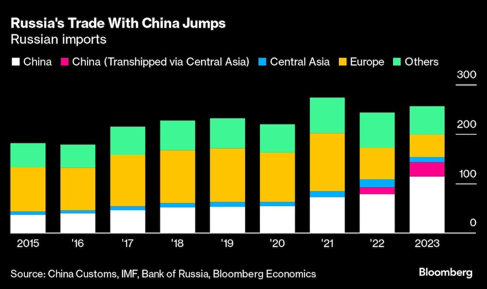 Russia's Trade With China Jumps | Russian imports Russia's Trade With China Jumps | Russian imports