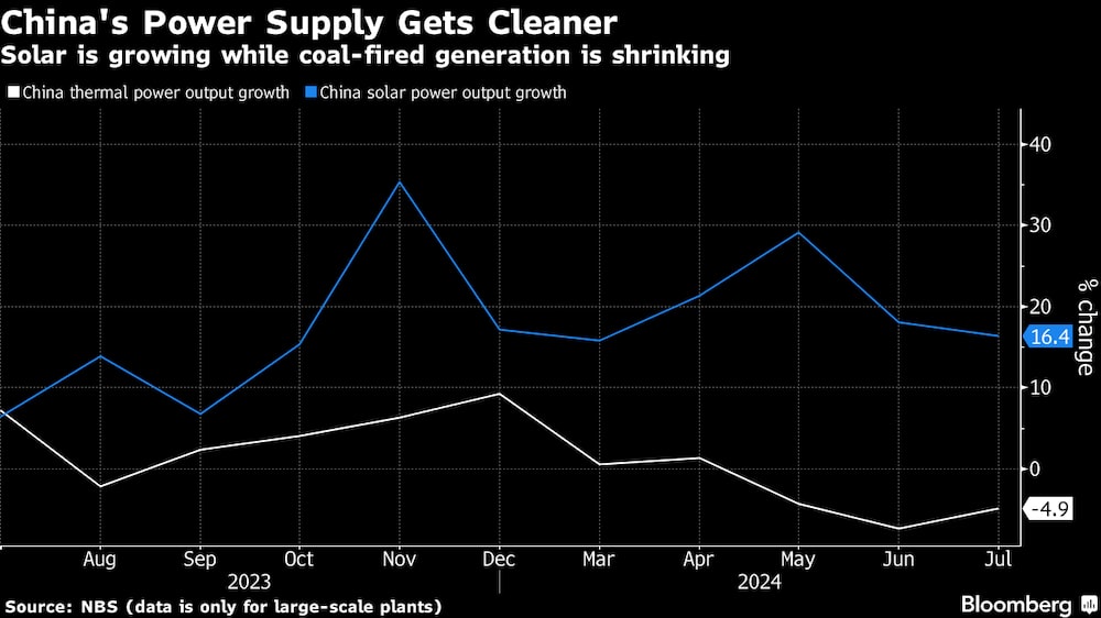 La energía solar crece en China mientras la generación eléctrica por carbón disminuye. La energía solar crece en China mientras la generación eléctrica por carbón disminuye.