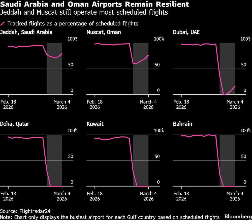 Saudi Arabia and Oman Airports Remain Resilient | Jeddah and Muscat still operate most scheduled flights Saudi Arabia and Oman Airports Remain Resilient | Jeddah and Muscat still operate most scheduled flights