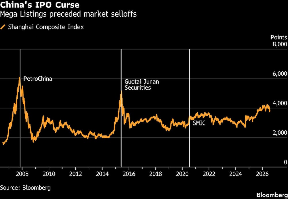 China's IPO Curse | Mega Listings preceded market selloffs China's IPO Curse | Mega Listings preceded market selloffs