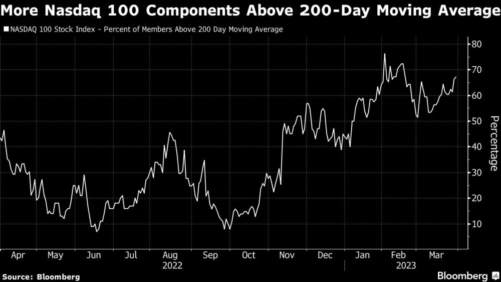 Más componentes del Nasdaq 100, por encima de su media móvil de 200 días Más componentes del Nasdaq 100, por encima de su media móvil de 200 días