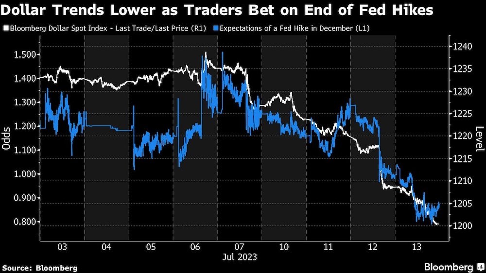 El dólar se mueve a la baja mientras los operadores apuestan al fin de las subidas de la Fed El dólar se mueve a la baja mientras los operadores apuestan al fin de las subidas de la Fed