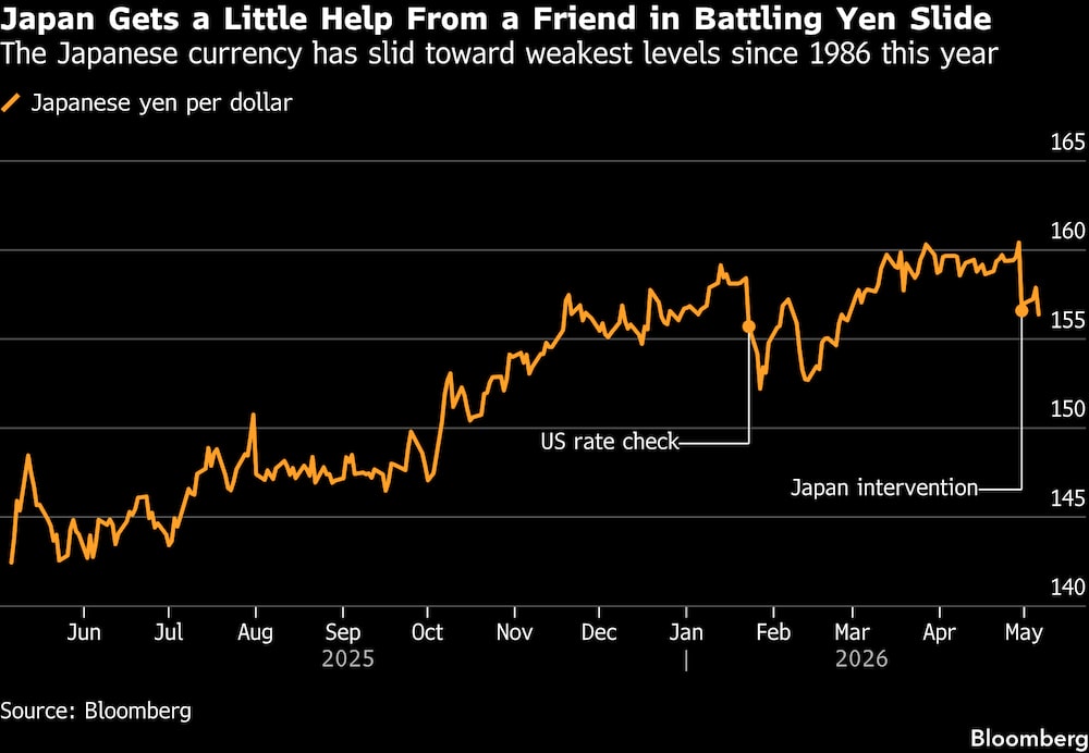 Japón recibe un poco de ayuda de un aliado para hacer frente a la caída del yen. Japón recibe un poco de ayuda de un aliado para hacer frente a la caída del yen.