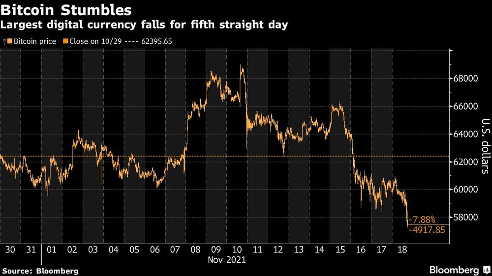 La moneda digital más grande cae por quinto día consecutivo La moneda digital más grande cae por quinto día consecutivo