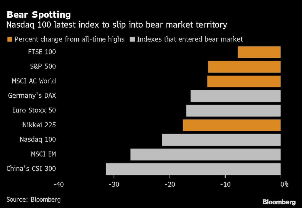 El Nasdaq 100 es el más reciente índice en entrar en un mercado bajista El Nasdaq 100 es el más reciente índice en entrar en un mercado bajista