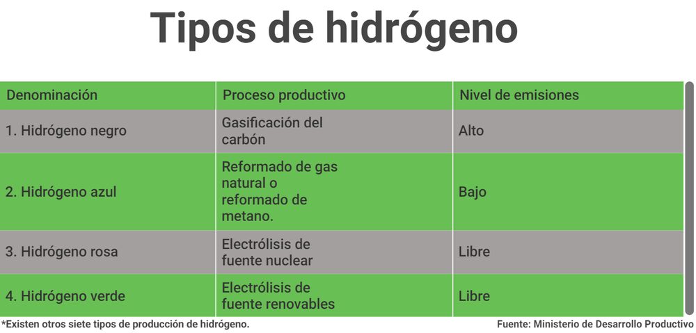 Tipos de hidrógeno Tipos de hidrógeno