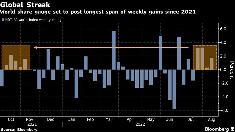 El indicador mundial de acciones está en camino a registrar la mayor racha de ganancias semanales desde 2021 El indicador mundial de acciones está en camino a registrar la mayor racha de ganancias semanales desde 2021