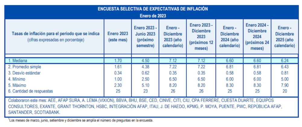 Fuente: Banco Central de Uruguay Fuente: Banco Central de Uruguay