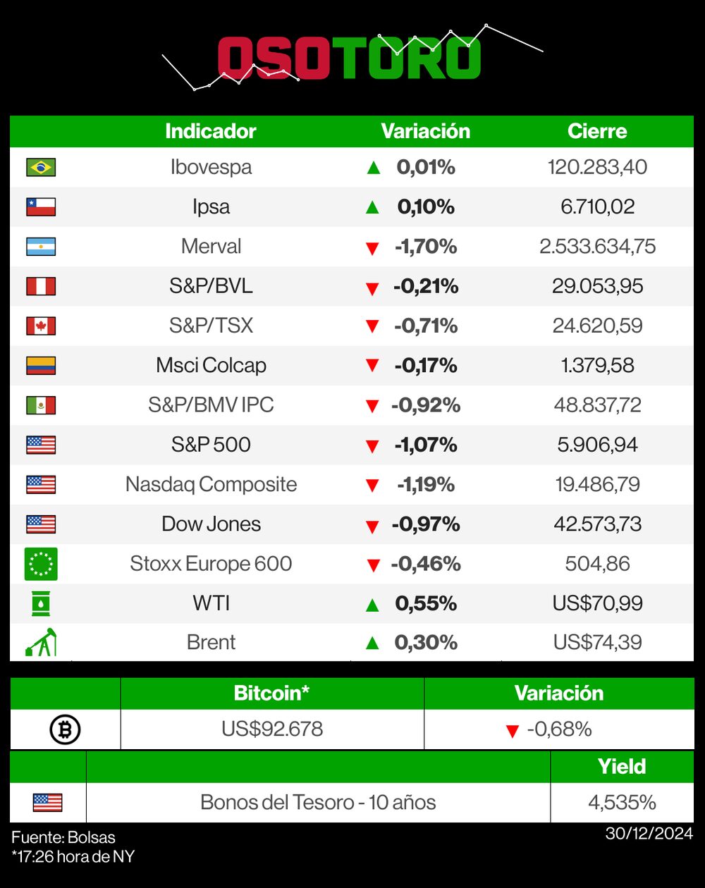 Reporte de bolsas (OsoToro) - 30 de diciembre Reporte de bolsas (OsoToro) - 30 de diciembre