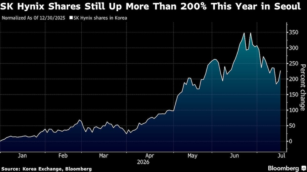 SK Hynix Shares Still Up More Than 200% This Year in Seoul SK Hynix Shares Still Up More Than 200% This Year in Seoul