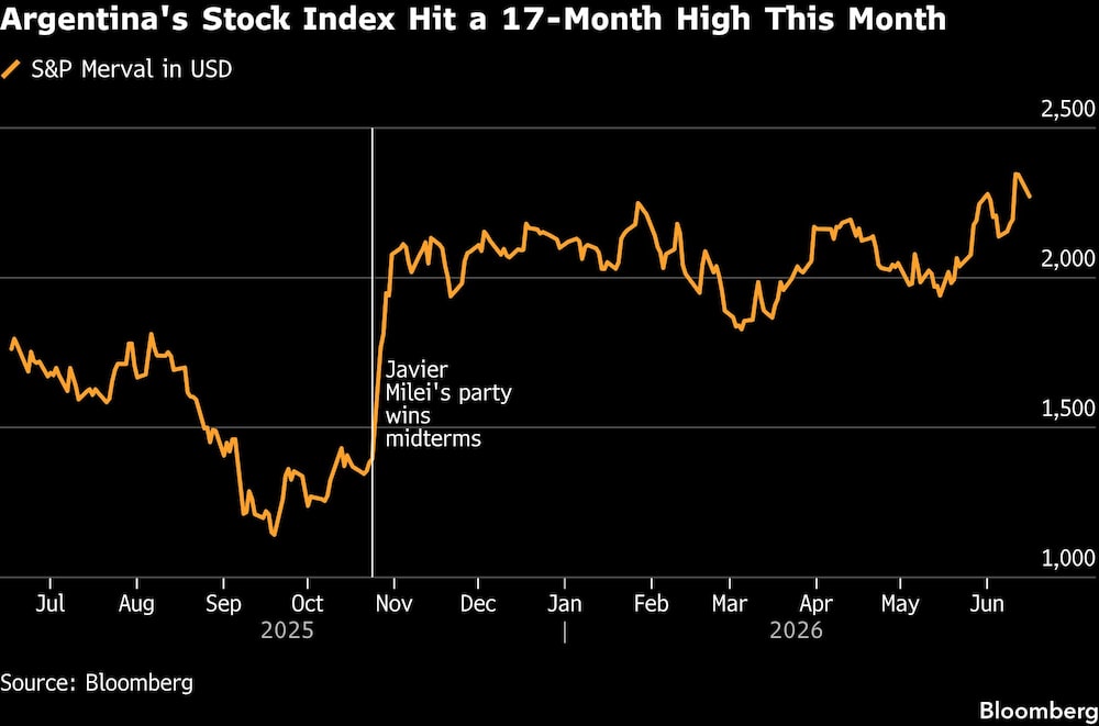 Argentina's Stock Index Hit a 17-Month High This Month Argentina's Stock Index Hit a 17-Month High This Month
