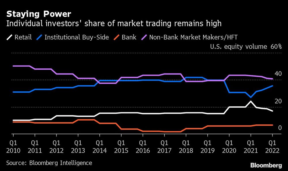 La participación de los inversionistas particulares en el mercado sigue siendo alta La participación de los inversionistas particulares en el mercado sigue siendo alta