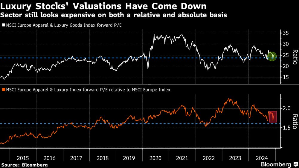 Las valuaciones de acciones de lujo han estado descendiendo. Las valuaciones de acciones de lujo han estado descendiendo.