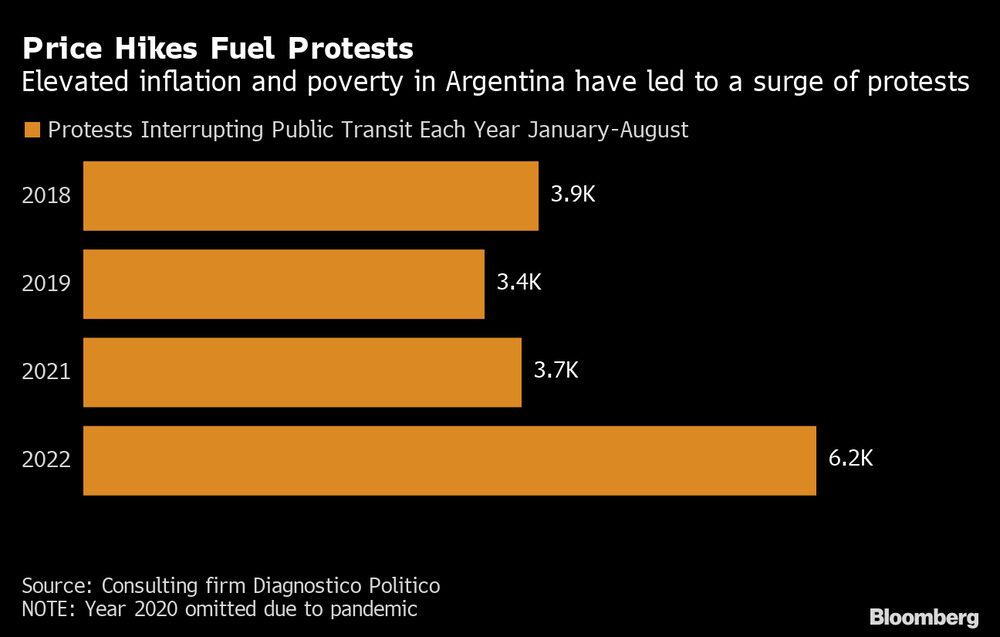 La elevada inflación y la pobreza en Argentina han llevado a un aumento de las protestas. La elevada inflación y la pobreza en Argentina han llevado a un aumento de las protestas.