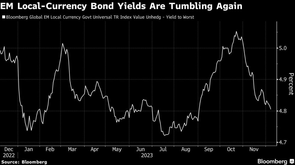 EM Local-Currency Bond Yields Are Tumbling Again EM Local-Currency Bond Yields Are Tumbling Again