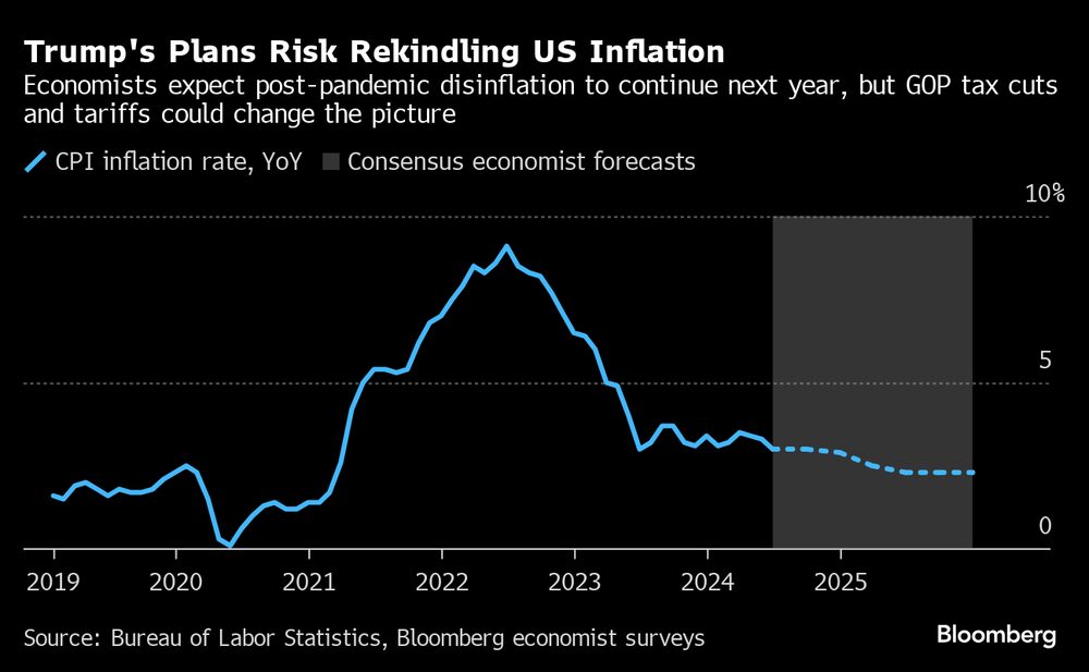 Los planes de Trump corren el riesgo de reavivar la inflación en EE.UU. Los planes de Trump corren el riesgo de reavivar la inflación en EE.UU.