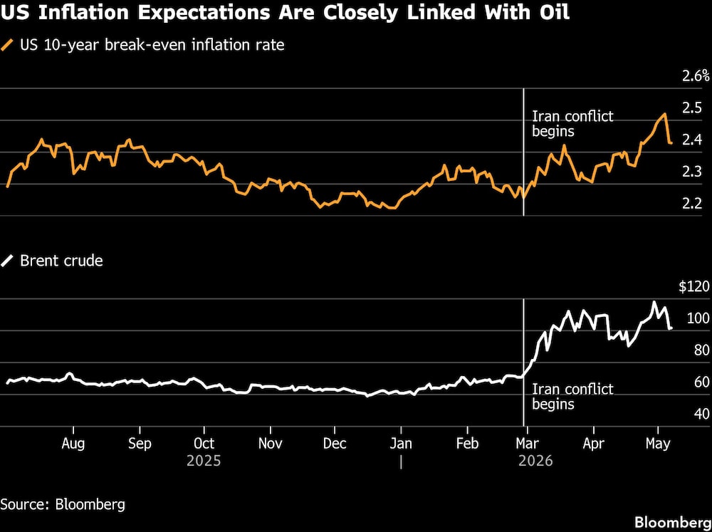 US Inflation Expectations Are Closely Linked With Oil US Inflation Expectations Are Closely Linked With Oil