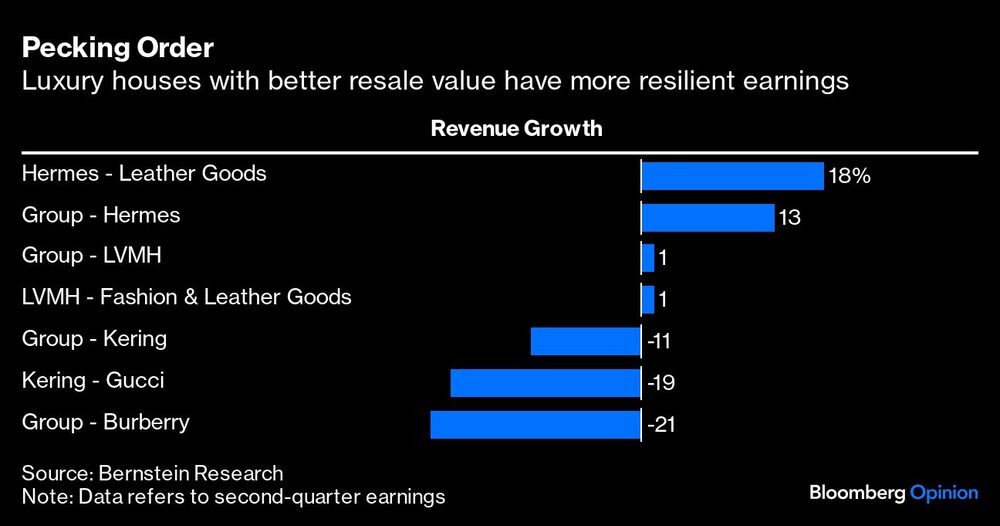 Jerarquía de marcas de lujo por calor de reventa Jerarquía de marcas de lujo por calor de reventa
