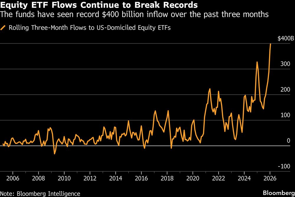 Os fluxos atingiram US$ 400 bilhões nos últimos três meses. Fonte: Bloomberg Intelligence Os fluxos atingiram US$ 400 bilhões nos últimos três meses. Fonte: Bloomberg Intelligence