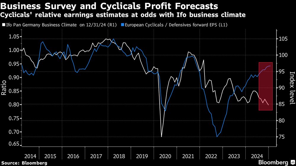 Las estimaciones de beneficios relativos de los cíclicos discrepan del clima empresarial del Ifo Las estimaciones de beneficios relativos de los cíclicos discrepan del clima empresarial del Ifo