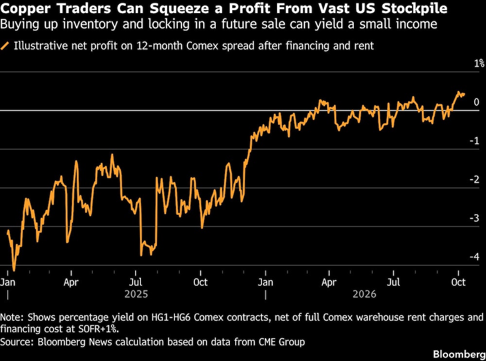 Copper Traders Can Squeeze a Profit From Vast US Stockpile | Buying up inventory and locking in a future sale can yield a small income Copper Traders Can Squeeze a Profit From Vast US Stockpile | Buying up inventory and locking in a future sale can yield a small income