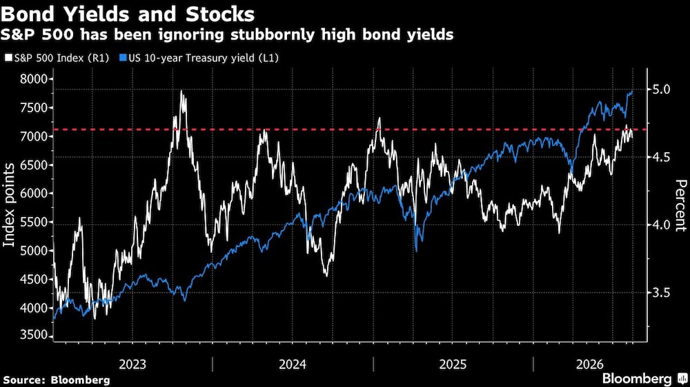Bond Yields and Stocks | S&P 500 has been ignoring stubbornly high bond yields Bond Yields and Stocks | S&P 500 has been ignoring stubbornly high bond yields