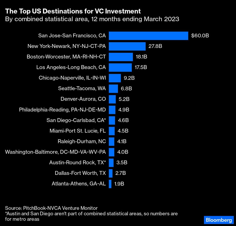 Melhores lugares para obter investimento em venture capital Melhores lugares para obter investimento em venture capital