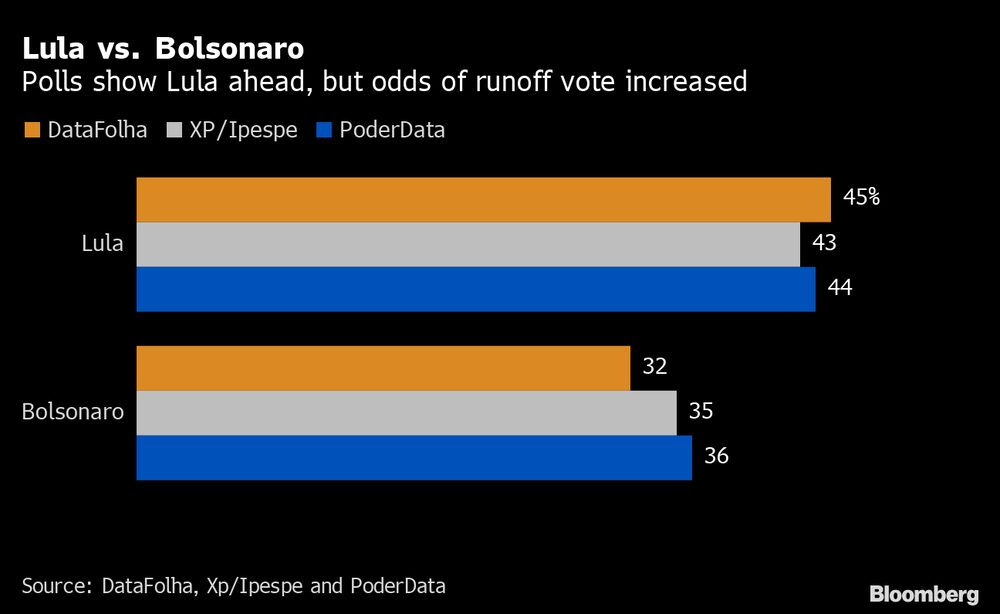 Las encuestas muestran a Lula en la delantera, pero aumentan las posibilidades de que haya una segunda vuelta. Las encuestas muestran a Lula en la delantera, pero aumentan las posibilidades de que haya una segunda vuelta.