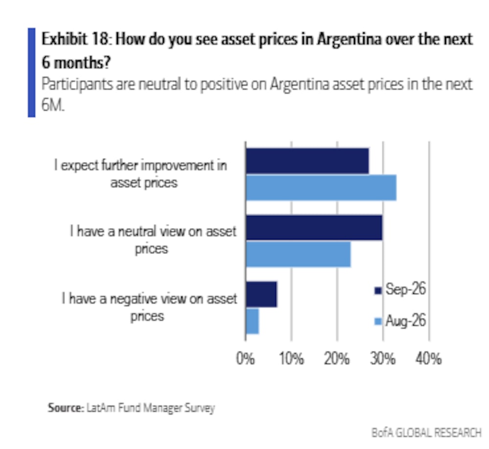 Posturas alcistas sobre activos argentinos se redujeron entre agosto y septiembre. Posturas alcistas sobre activos argentinos se redujeron entre agosto y septiembre.