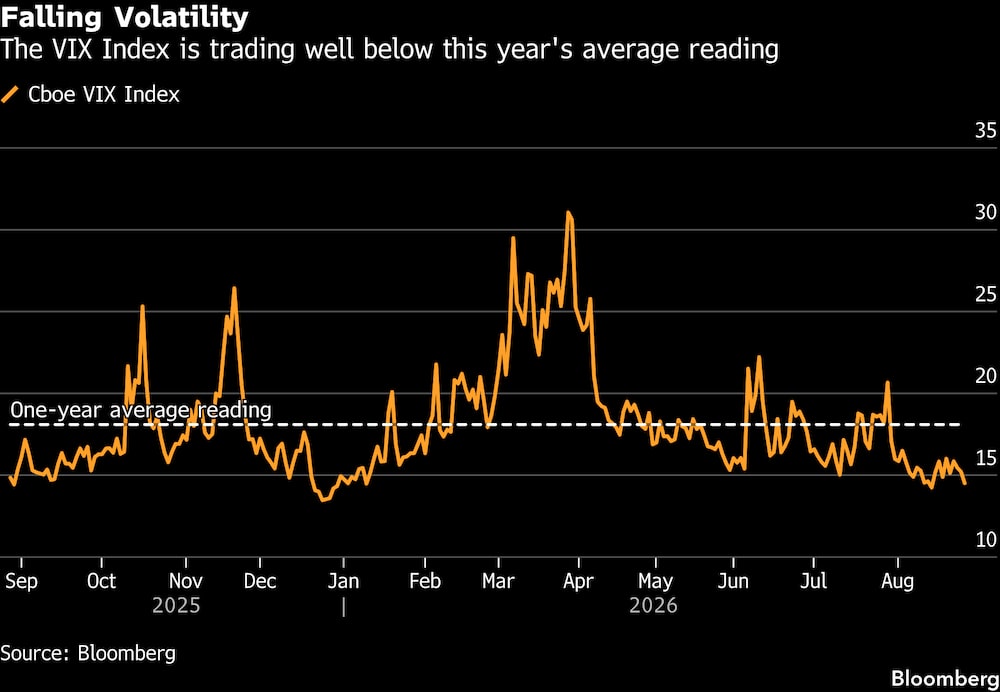 El índice VIX cotiza muy por debajo de la media de este año. El índice VIX cotiza muy por debajo de la media de este año.