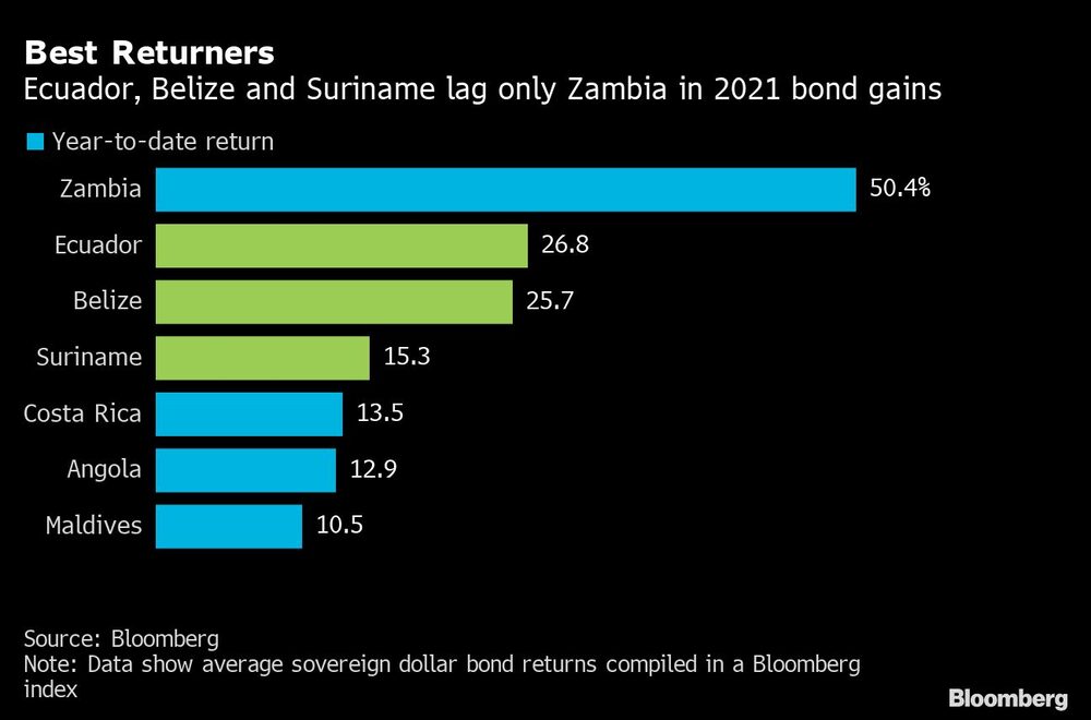 Ecuador, Belice y Suriname sólo están por detrás de Zambia en las ganancias de los bonos 2021 Ecuador, Belice y Suriname sólo están por detrás de Zambia en las ganancias de los bonos 2021
