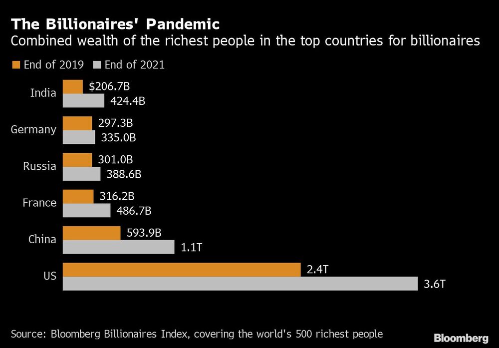 The Billionaires' Pandemic | Combined wealth of the richest people in the top countries for billionaires The Billionaires' Pandemic | Combined wealth of the richest people in the top countries for billionaires